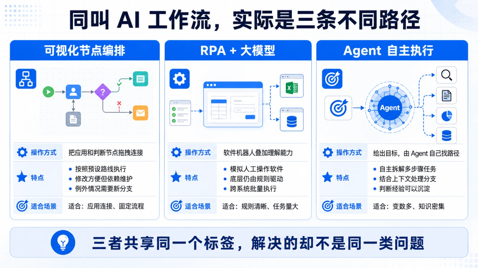 同叫 AI 工作流，实际是三条不同路径：可视化节点编排、RPA 加大模型、Agent 自主执行的操作方式、特点与适合场景对比