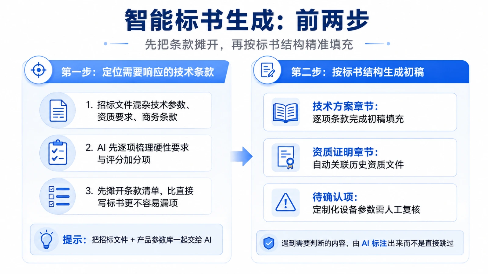 智能标书生成前两步图：第一步定位需要响应的技术条款，梳理硬性要求与评分加分项；第二步按标书结构生成初稿，标注需人工确认项