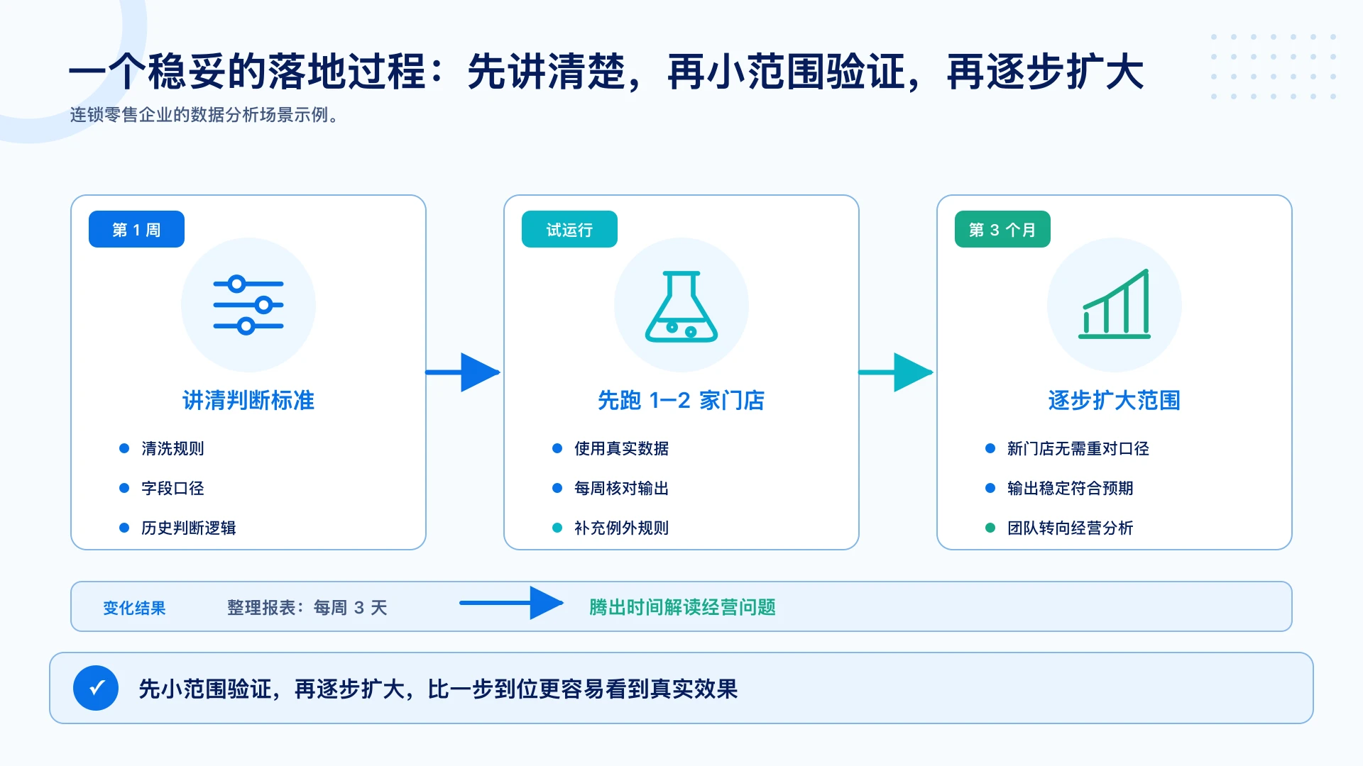 一个稳妥的落地过程示例：第1周讲清判断标准，试运行先跑1-2家门店，第3个月逐步扩大范围，每周3天报表时间被释放