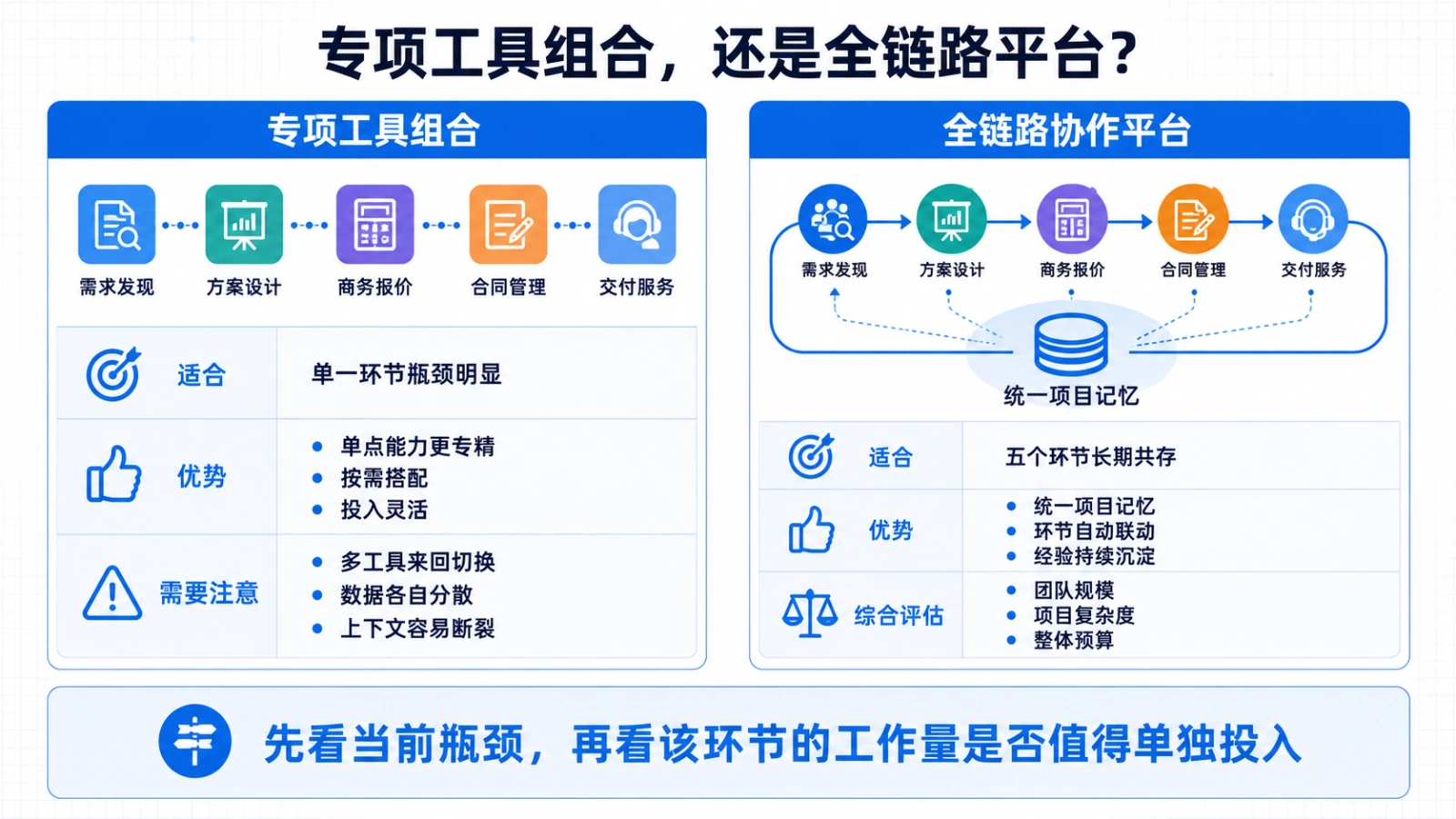 专项工具组合与全链路协作平台的对比：单一环节瓶颈明显时选专项工具，五个环节长期共存时选统一项目记忆的平台