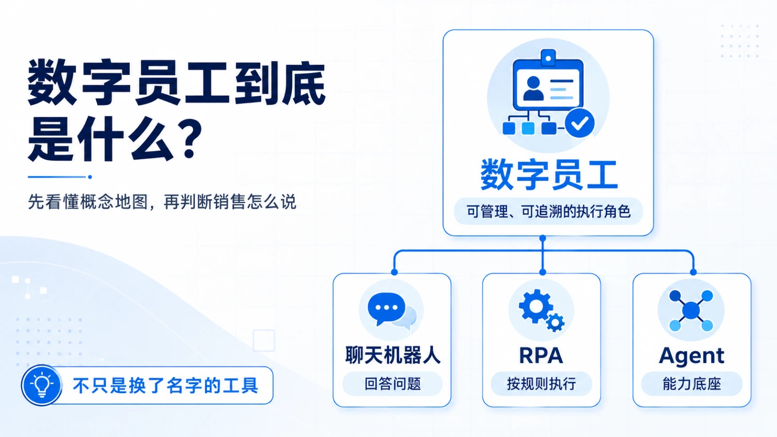 数字员工到底是什么：一张概念地图看清数字员工与聊天机器人、RPA、Agent 的区别，先看懂概念地图再判断销售怎么说