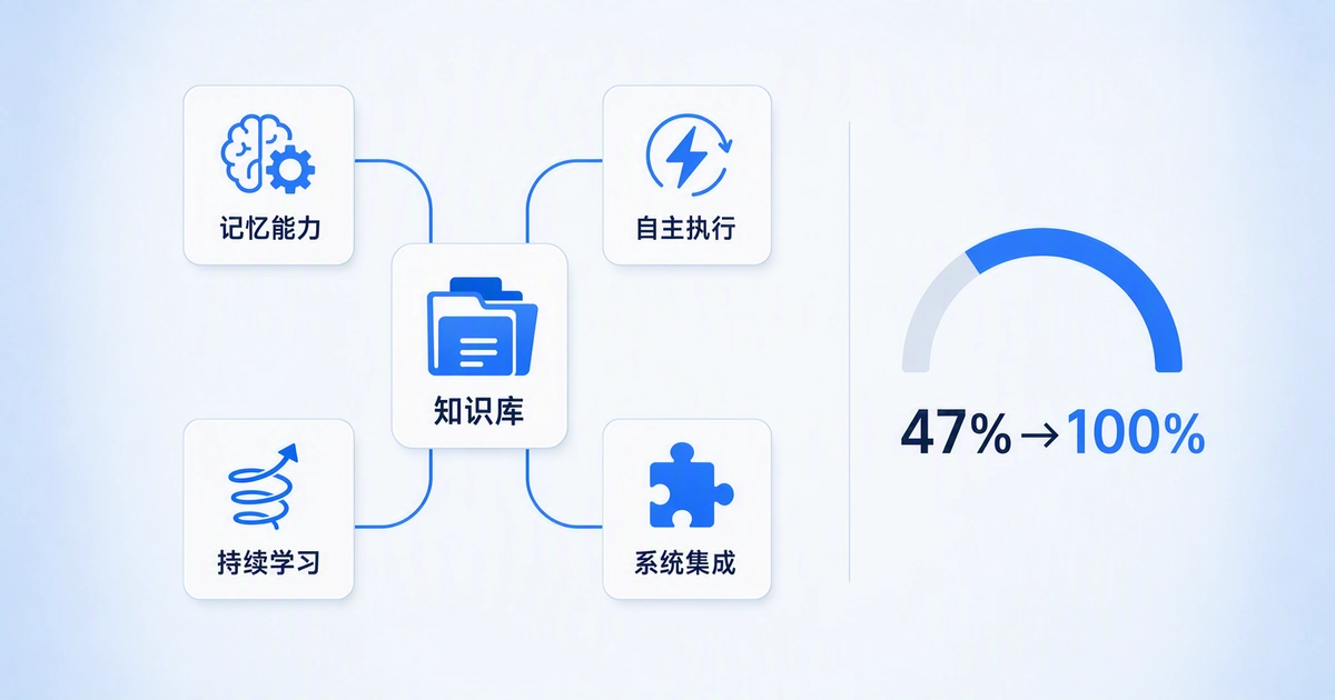 HR知识库AI选型四维度：记忆能力、自主执行、持续学习、系统集成，驱动薪酬对标合格率从47%到100%的关键能力