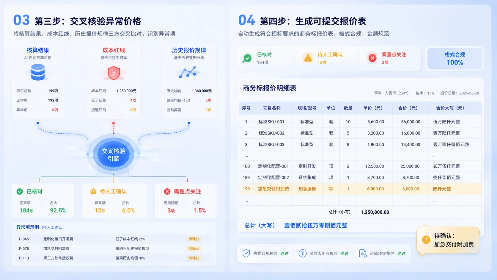 商务标报价AI核算第三、四步图：交叉核对成本红线标出异常价格项，再按招标格式生成可直接提交的报价表