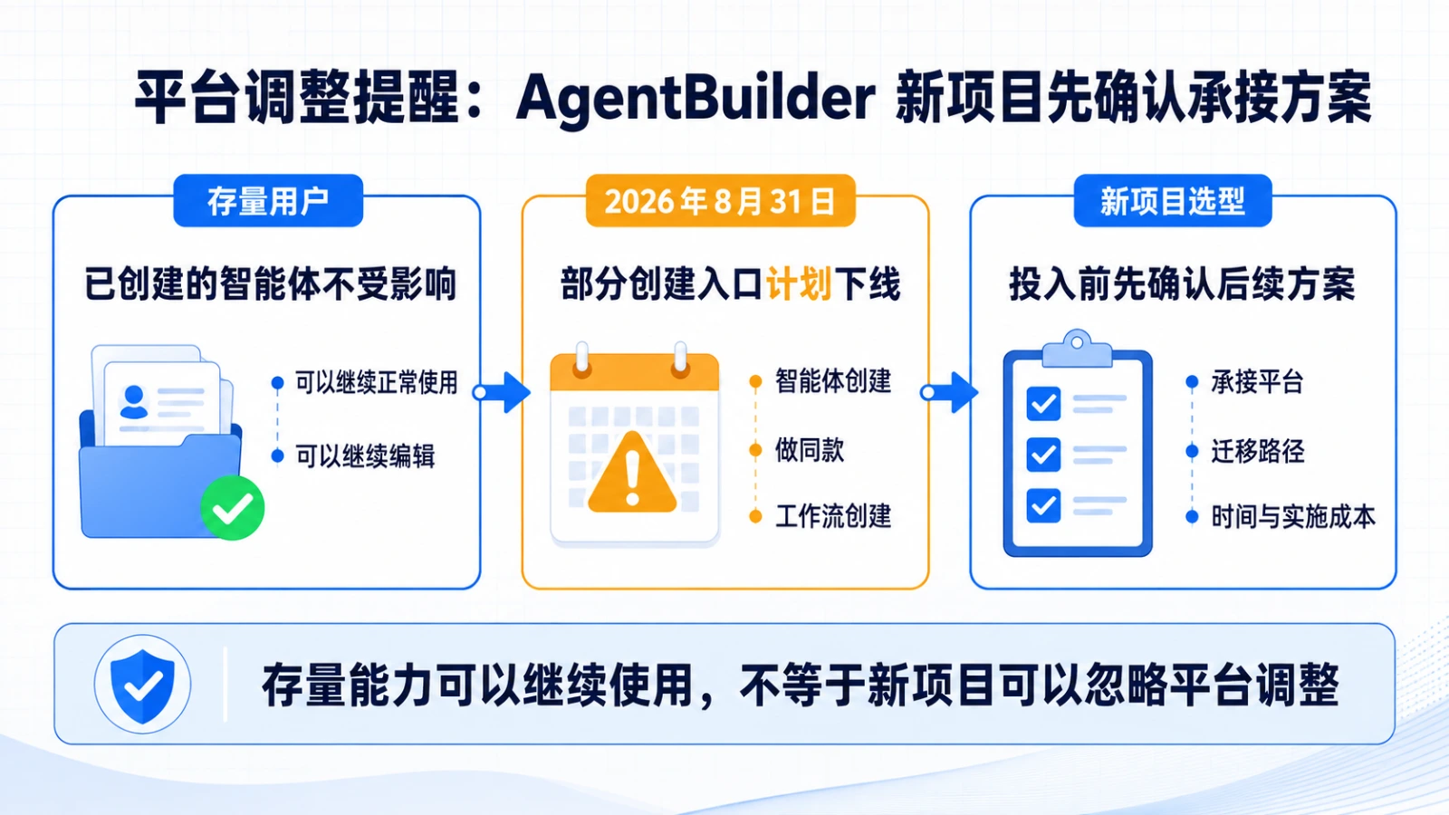 AgentBuilder 平台调整提醒：存量用户已创建的智能体不受影响，2026 年 8 月 31 日部分创建入口计划下线，新项目投入前先确认承接方案