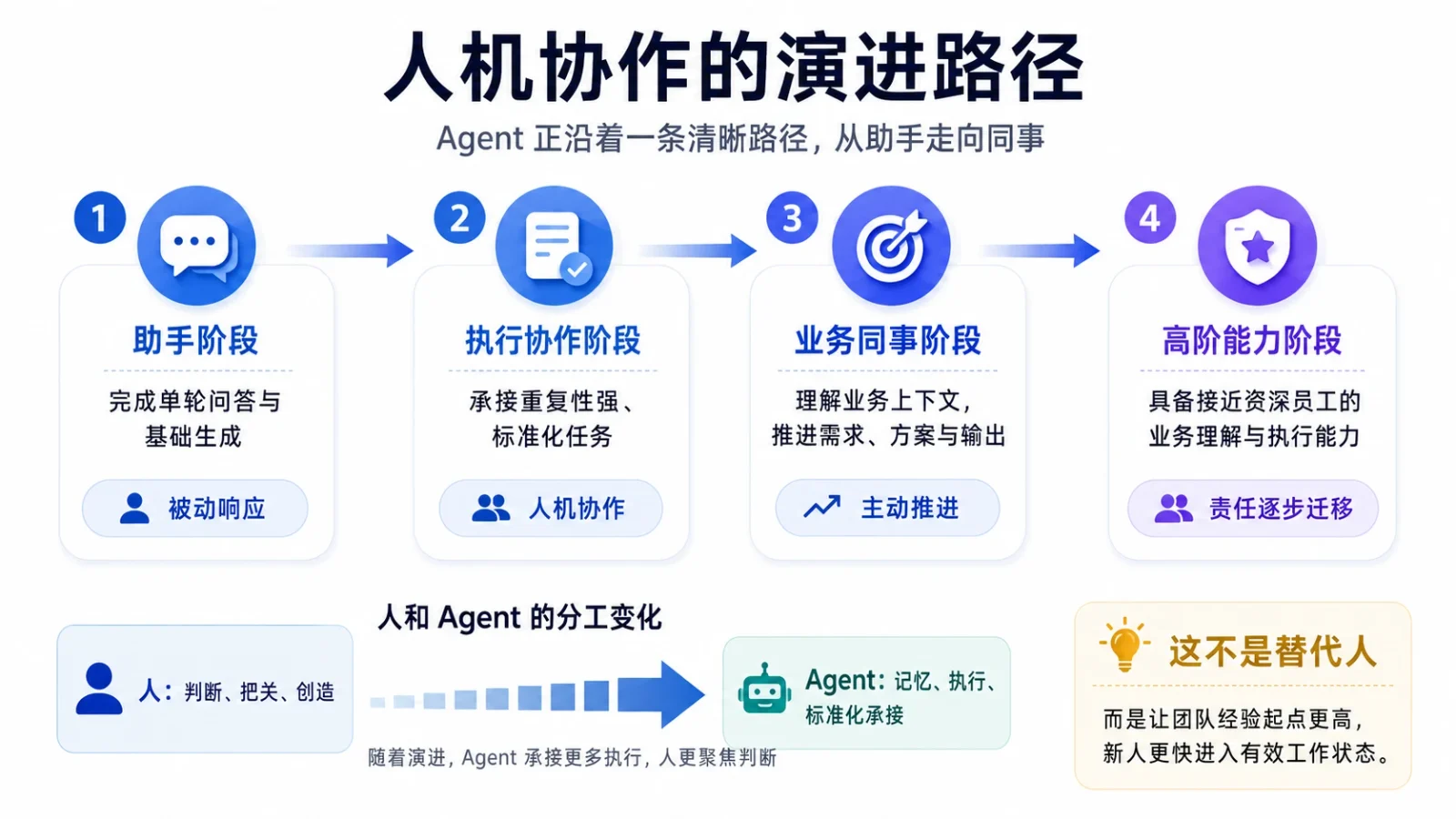 人机协作的演进路径示意图：从助手阶段、执行协作阶段、业务同事阶段到高阶能力阶段，人负责判断把关创造，Agent 承接记忆执行与标准化