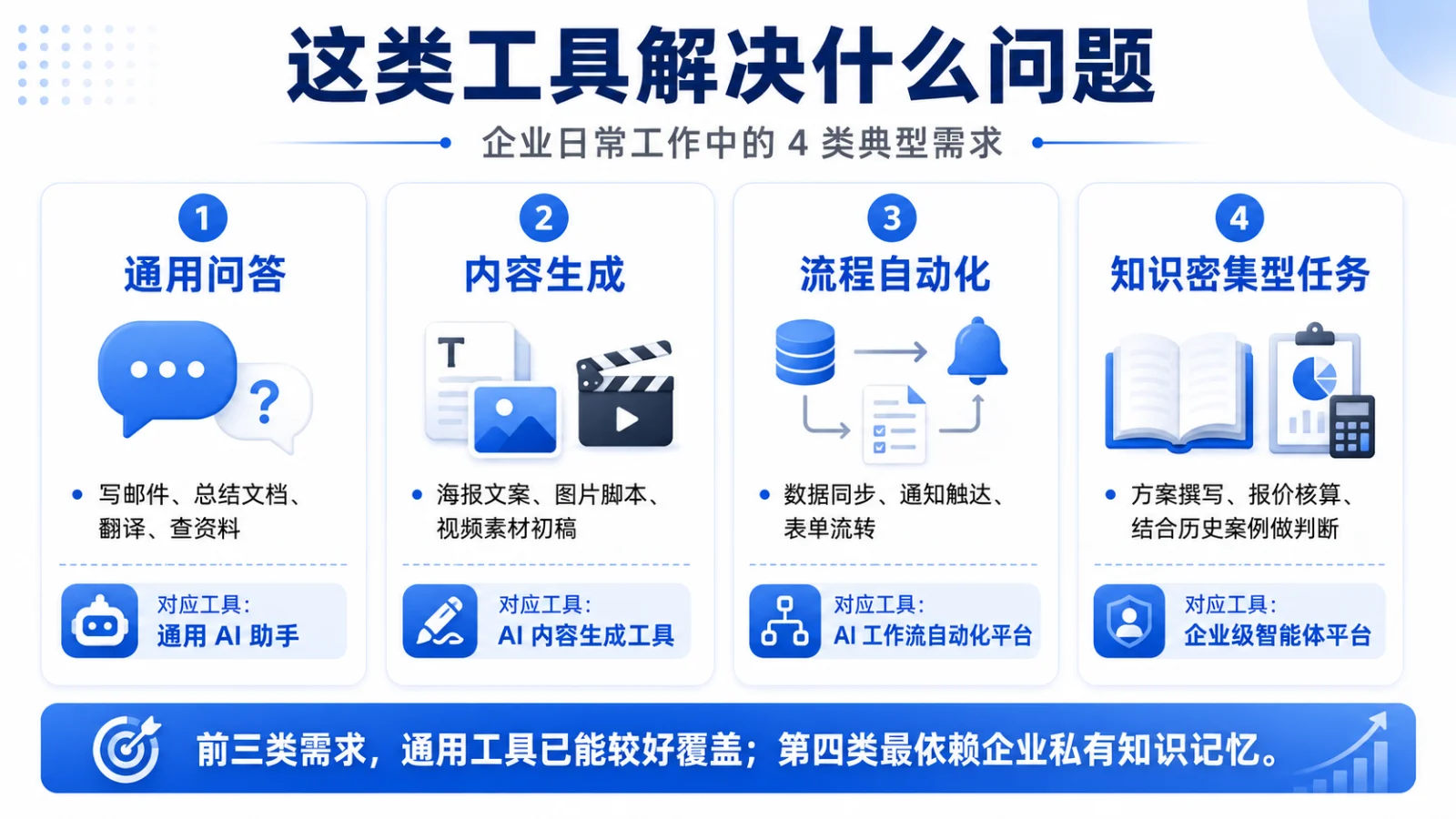 企业日常工作中的四类典型 AI 需求：通用问答对应通用 AI 助手、内容生成对应 AI 内容生成工具、流程自动化对应 AI 工作流自动化平台、知识密集型任务对应企业级智能体平台