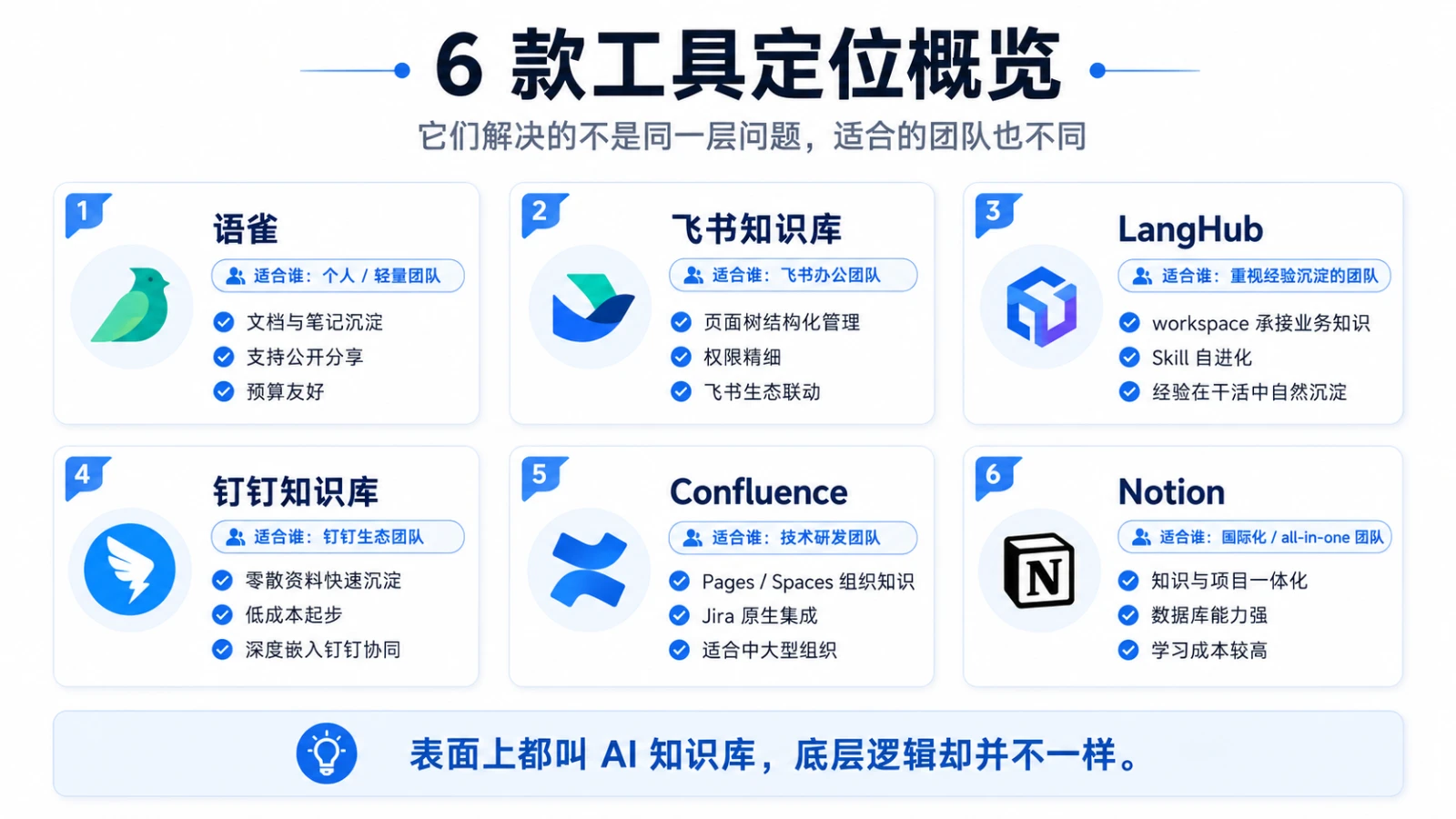 6 款 AI 知识库工具定位总览：语雀适合个人与轻量团队、飞书知识库适合飞书办公团队、LangHub 让经验在干活中沉淀、钉钉知识库低成本起步、Confluence 面向技术研发、Notion 知识与项目一体化