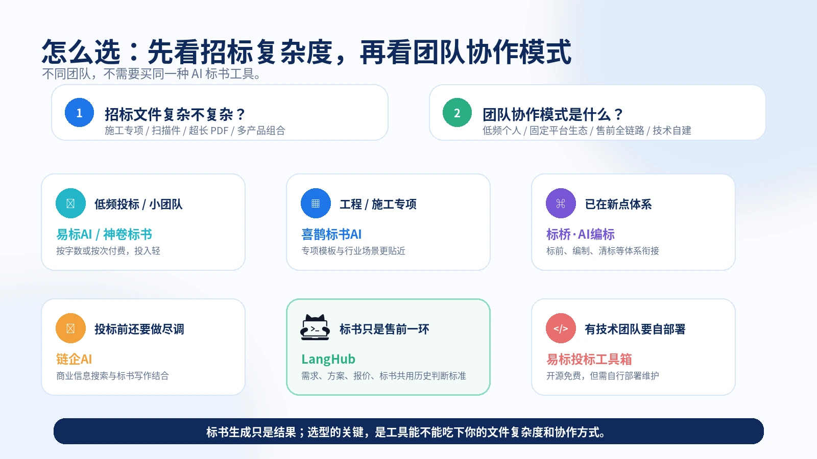 AI 标书工具选型路径：先看招标文件复杂不复杂，再看团队协作模式，按低频投标、工程施工专项、新点体系、投标前尽调、售前全链路、技术自建六种情况给出对应工具