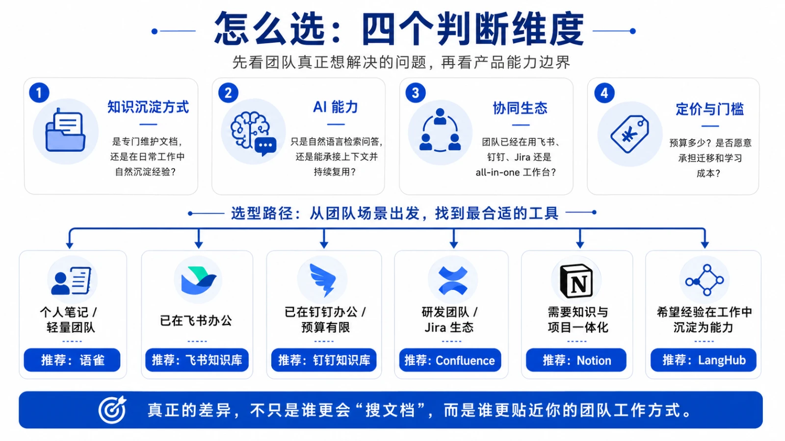 AI 知识库选型的四个判断维度与选型路径：知识沉淀方式、AI 能力、协同生态、定价与门槛，按团队场景分别对应语雀、飞书知识库、钉钉知识库、Confluence、Notion、LangHub