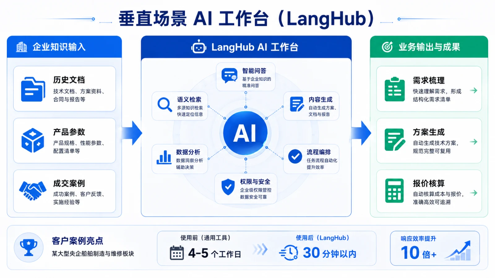 垂直场景 AI 工作台 LangHub 流程图：企业知识输入历史文档、产品参数、成交案例，经 LangHub AI 工作台智能问答、语义检索、内容生成、数据分析、流程编排、权限安全，输出需求梳理、方案生成、报价核算，某大型央企船舶制造与维修板块响应效率从 4-5 个工作日提升至 30 分钟以内，提速 10 倍以上