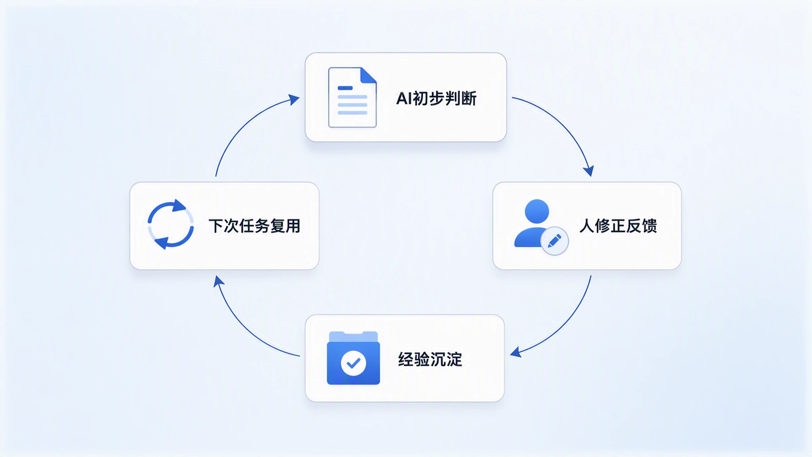 Agent经验沉淀闭环图：AI给出初步判断，人修正反馈，经验被记住，下一次同类任务直接复用，持续循环