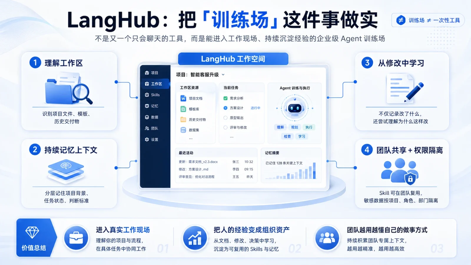LangHub 训练场能力示意图：理解工作区、持续记忆上下文、从修改中学习、团队共享与权限隔离四项能力，围绕工作空间界面展开