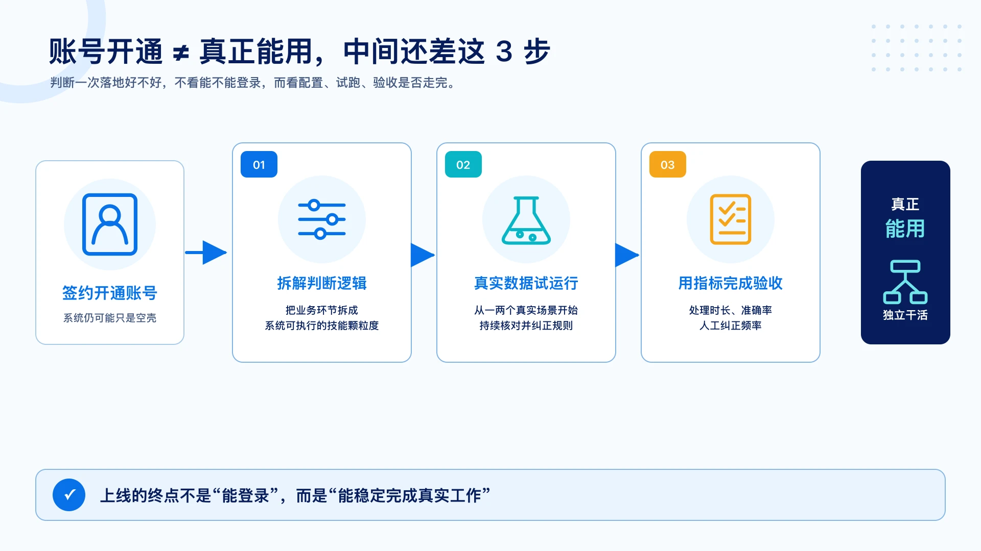 账号开通不等于真正能用，中间还差三步：拆解判断逻辑、真实数据试运行、用指标完成验收