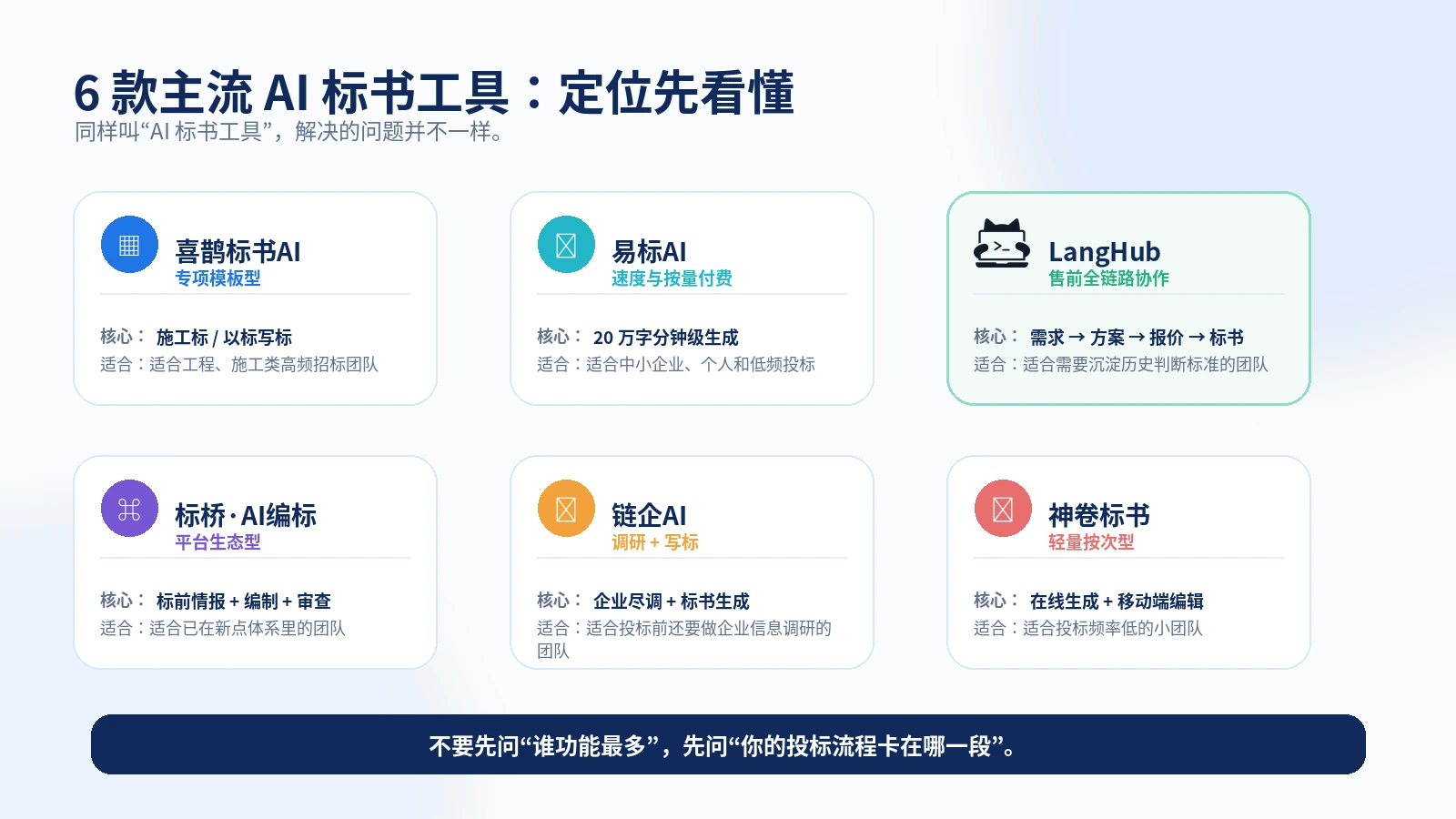 6 款主流 AI 标书工具定位总览：喜鹊标书AI 专项模板型、易标AI 速度与按量付费、LangHub 售前全链路协作、标桥·AI编标 平台生态型、链企AI 调研加写标、神卷标书 轻量按次型