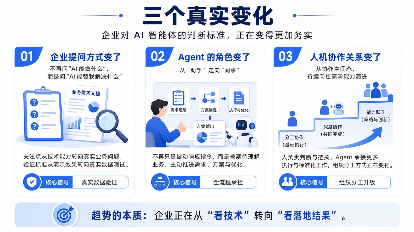 三个真实变化对比图：企业提问方式从“AI 能做什么”变为“AI 能替我解决什么”、Agent 角色从助手走向同事、人机协作关系持续向更高阶能力演进