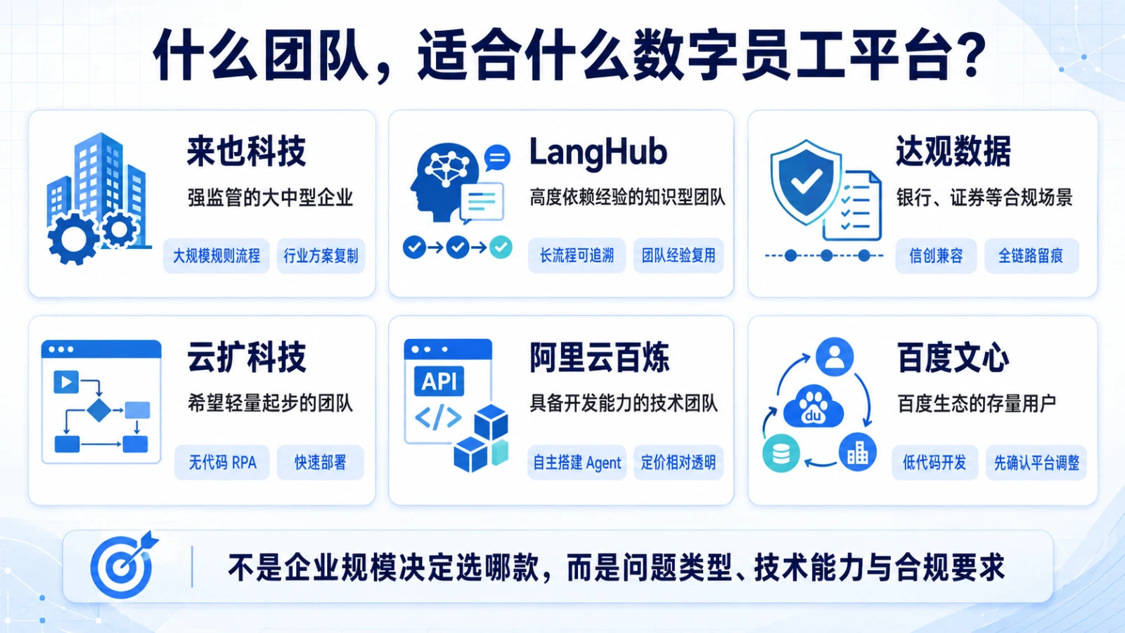 什么团队适合什么数字员工平台：来也科技、LangHub、达观数据、云扩科技、阿里云百炼、百度文心分别对应的团队类型