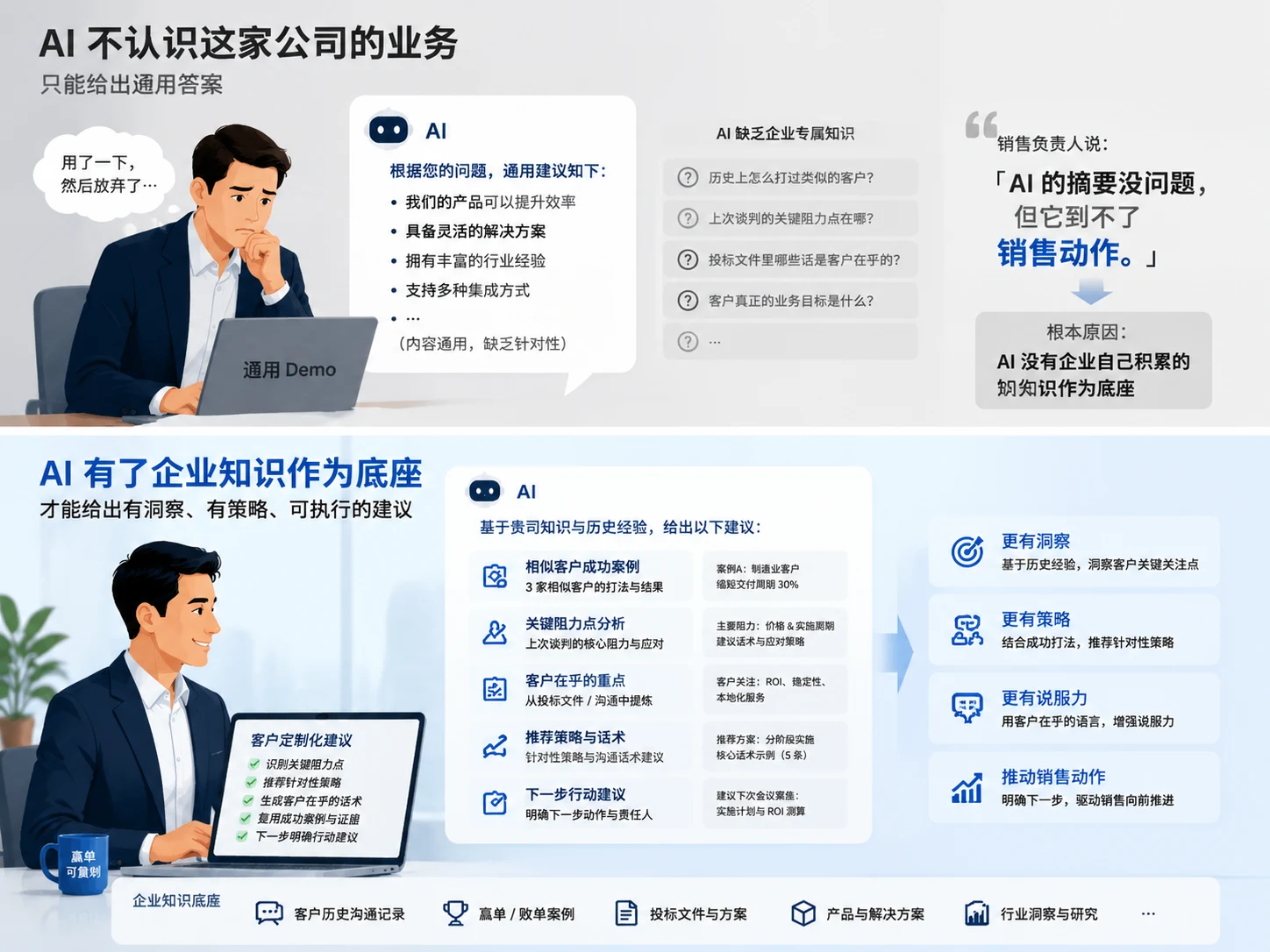 AI 是否认识企业业务的对比示意图：左侧 AI 不认识企业业务时只能给出通用建议，销售用了就放弃；右侧 AI 有企业知识作为底座后，能给出有洞察、有策略、可执行的定制化建议