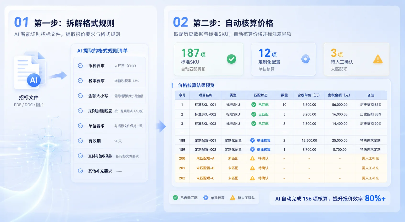 商务标报价AI核算前两步图：第一步拆解报价格式与硬性规则清单，第二步按标准价格库自动匹配折扣核算总价