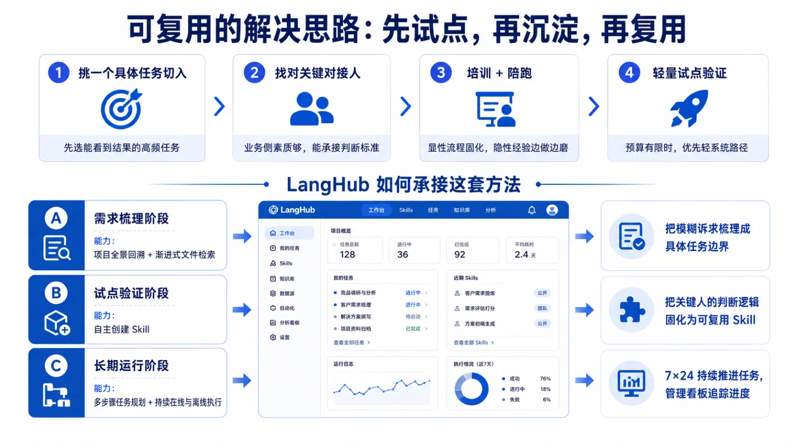 可复用的解决思路四步流程图：挑一个具体任务切入、找对关键对接人、培训加陪跑、轻量试点验证，以及 LangHub 在需求梳理、试点验证、长期运行三阶段的承接能力