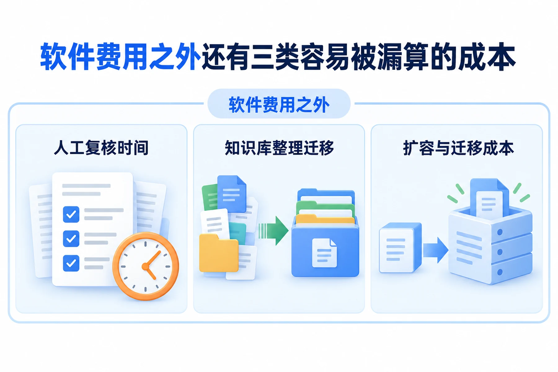 AI标书采购中容易被漏算的三类隐性成本：人工复核时间、知识库整理迁移、扩容迁移成本