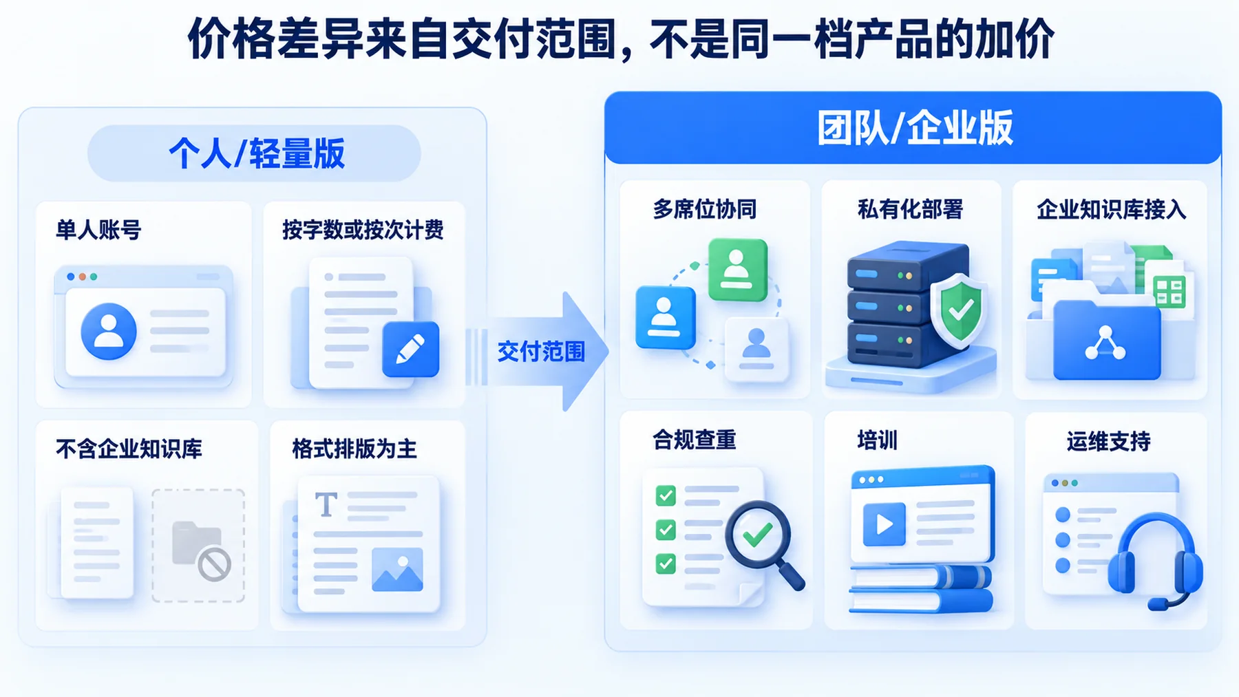 AI标书个人轻量版与团队企业版的交付范围对比，差异来自席位、部署方式和知识库接入深度
