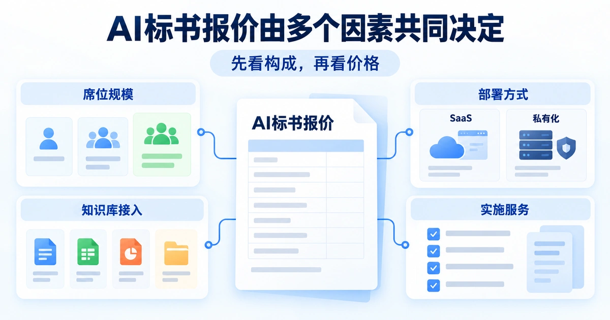 AI标书工具报价由席位规模、部署方式、知识库接入和实施服务等因素共同决定