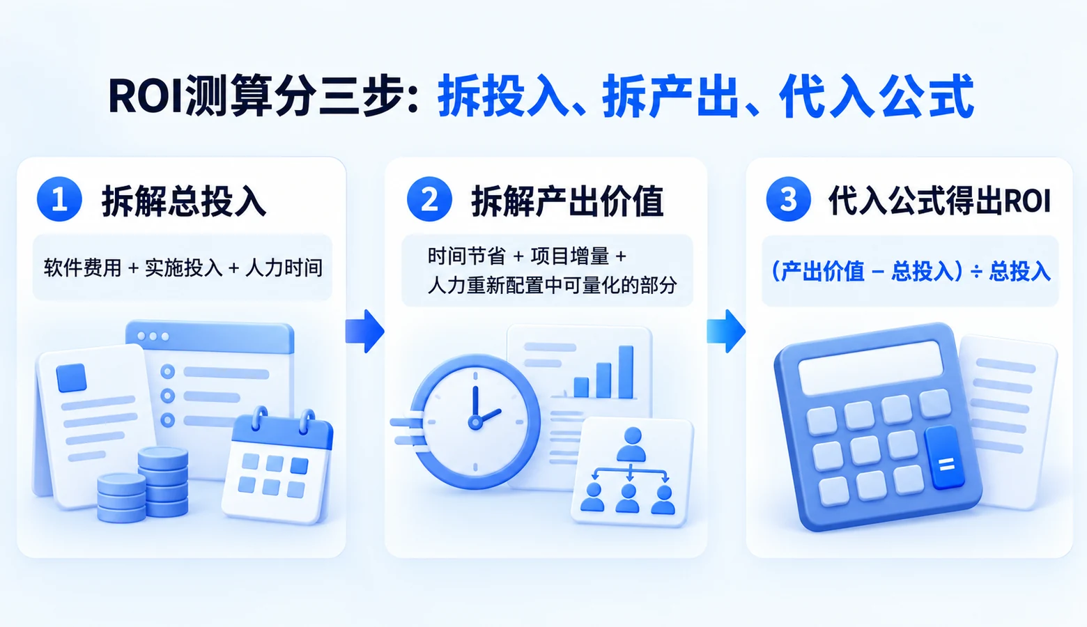 AI标书系统ROI测算三步法：拆解总投入、拆解产出价值、代入公式得出ROI