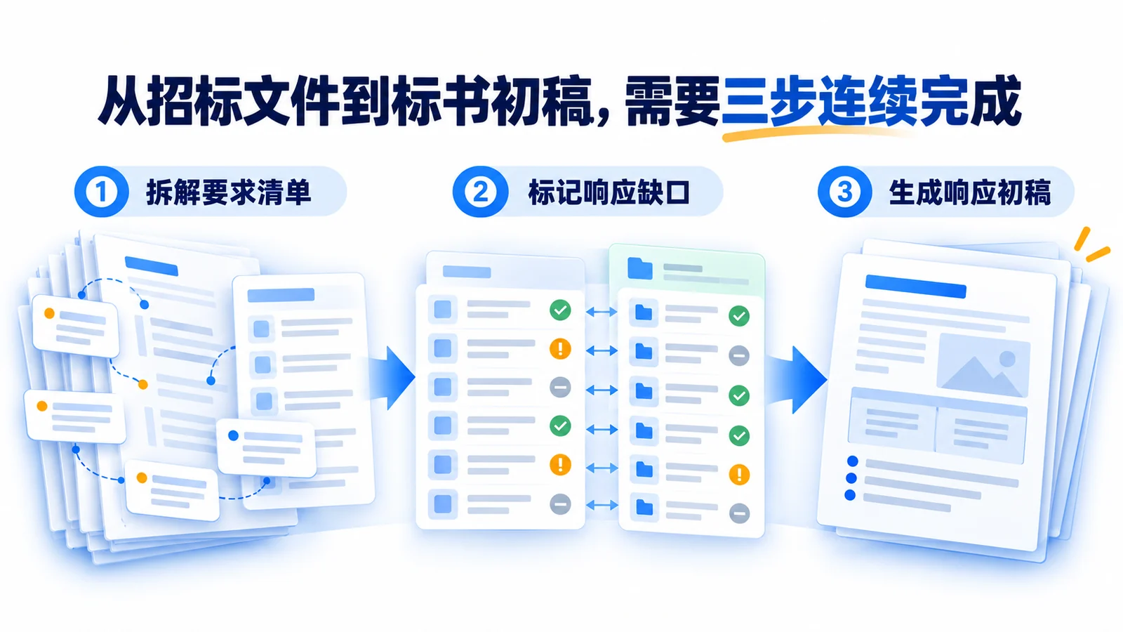 AI标书响应流程三步法：拆解招标文件要求清单、标记响应缺口、生成响应初稿