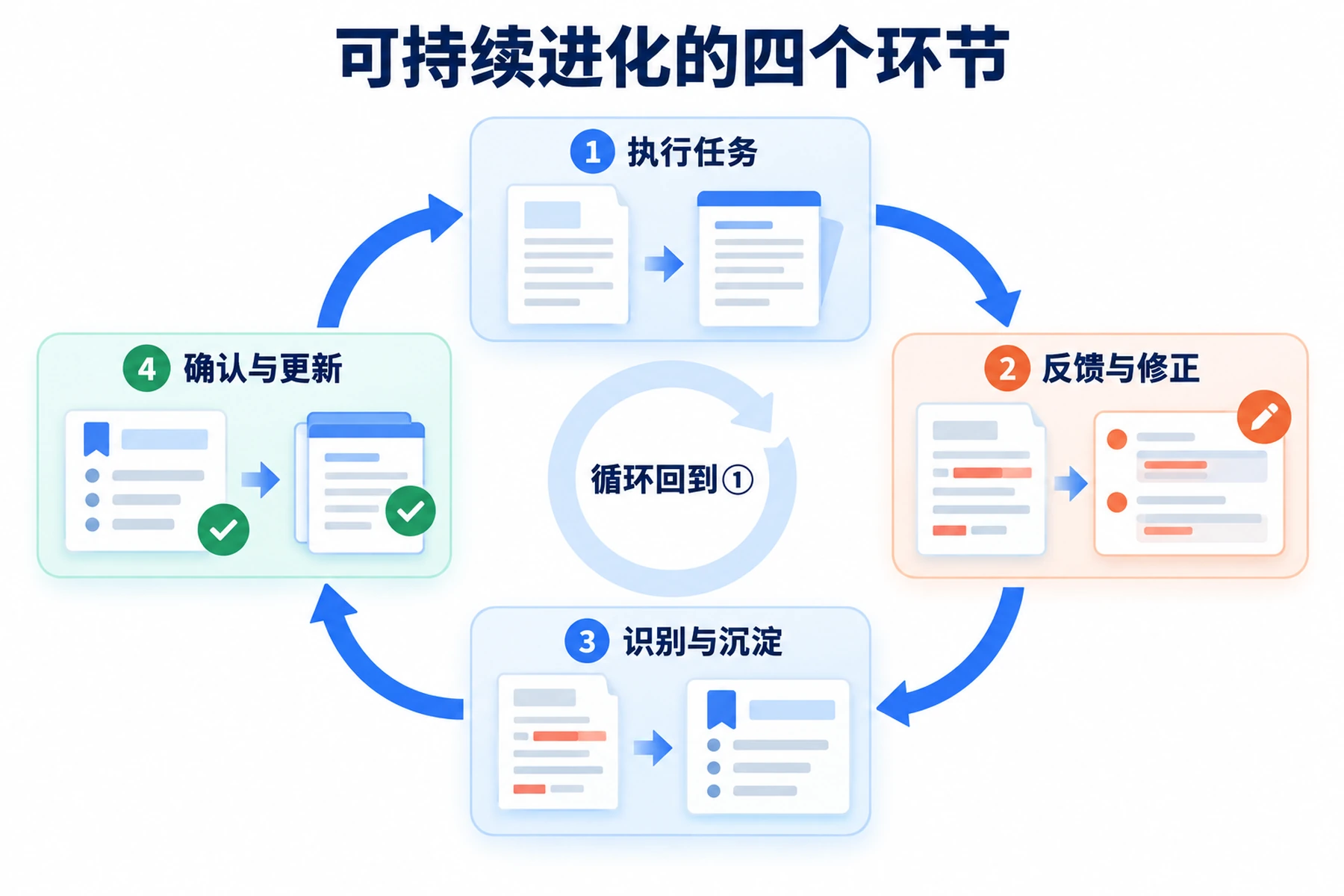 AI工具持续进化的四个环节：执行任务、反馈修正、识别沉淀、确认更新，循环运转形成闭环