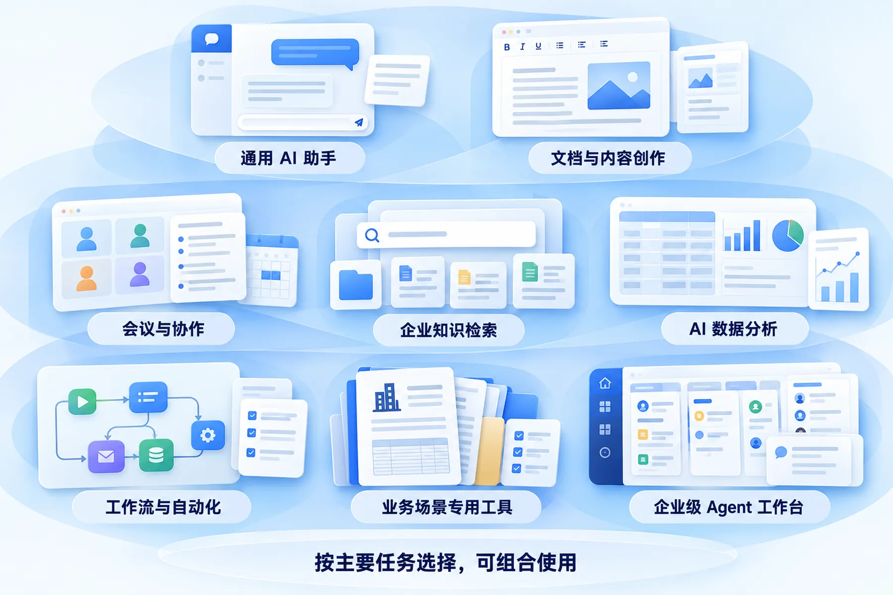 企业 AI 办公工具的八个常见采购入口按主要任务分组，能力可交叉、可组合使用，不是互斥的技术层级