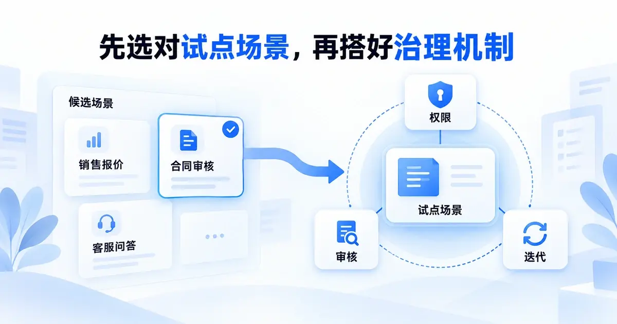业务AI工具落地配图：从多个候选业务场景中选出试点场景，并搭建权限、审核、迭代三件事组成的治理机制