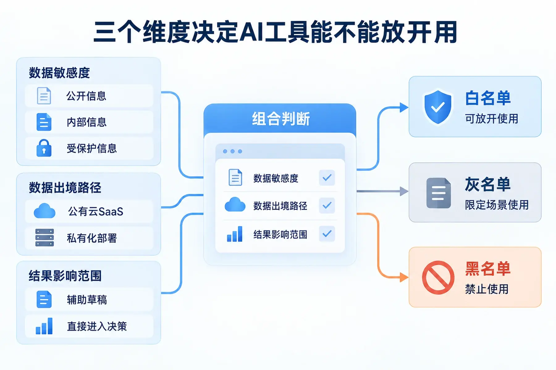 数据敏感度、数据出境路径和结果影响范围三个维度共同决定AI工具的使用分级