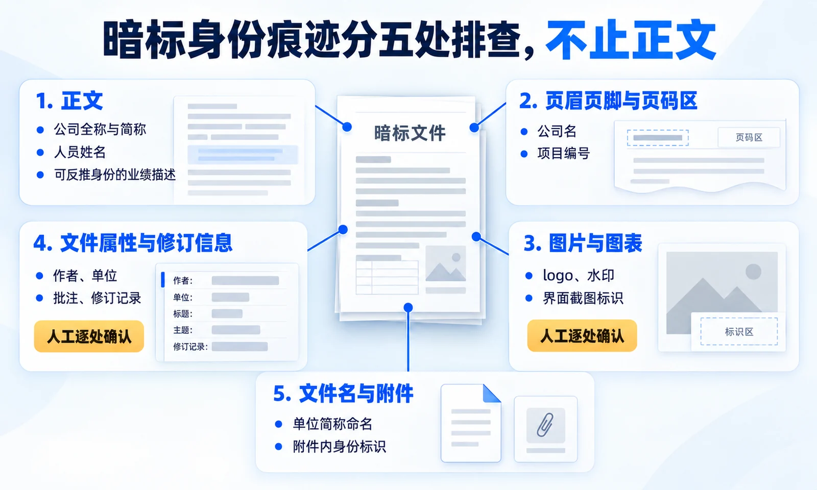 暗标文件中可能暴露身份的五个位置：正文、页眉页脚、图片图表、文件属性与修订信息、文件名与附件