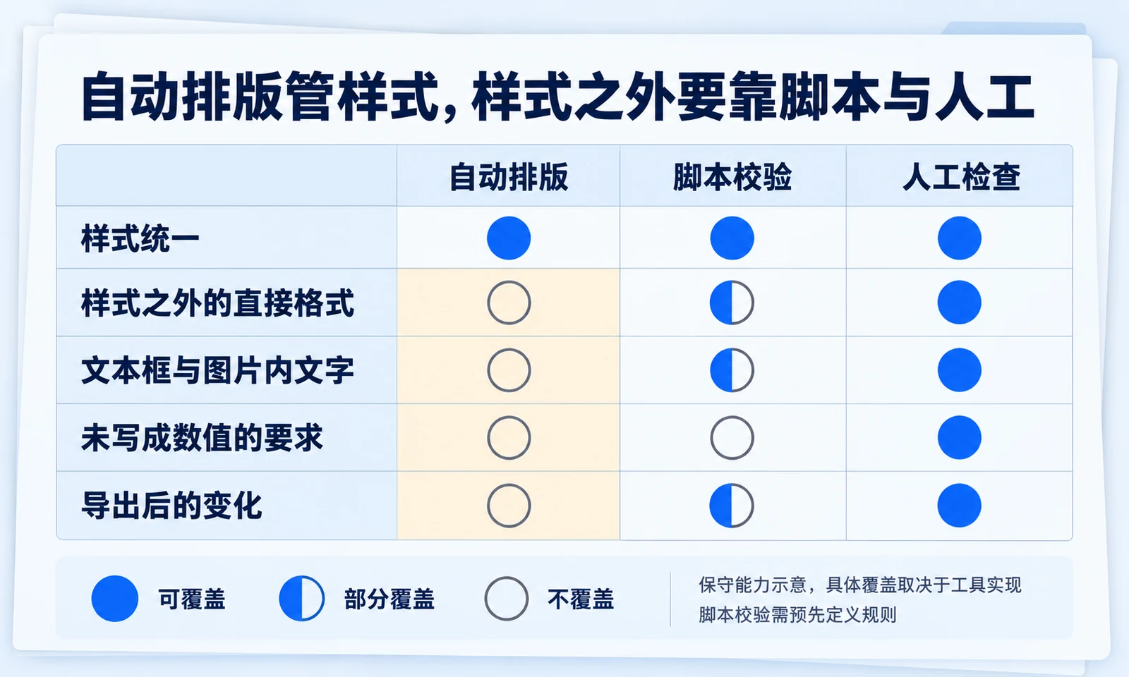 自动排版、脚本校验与人工检查对五类格式问题的覆盖对照，自动排版管不到样式之外的内容