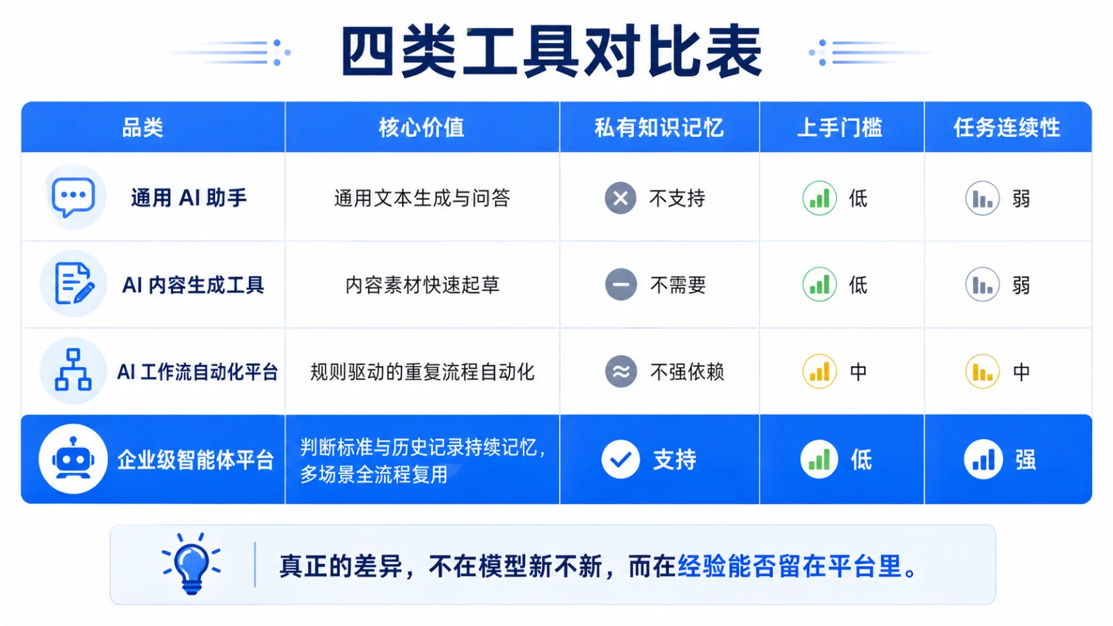 四类 AI 工具对比表：通用 AI 助手不支持私有知识记忆、上手门槛低、任务连续性弱；AI 内容生成工具不需要私有知识；AI 工作流自动化平台不强依赖私有知识、上手门槛中等；企业级智能体平台支持判断标准与历史记录持续记忆、任务连续性强