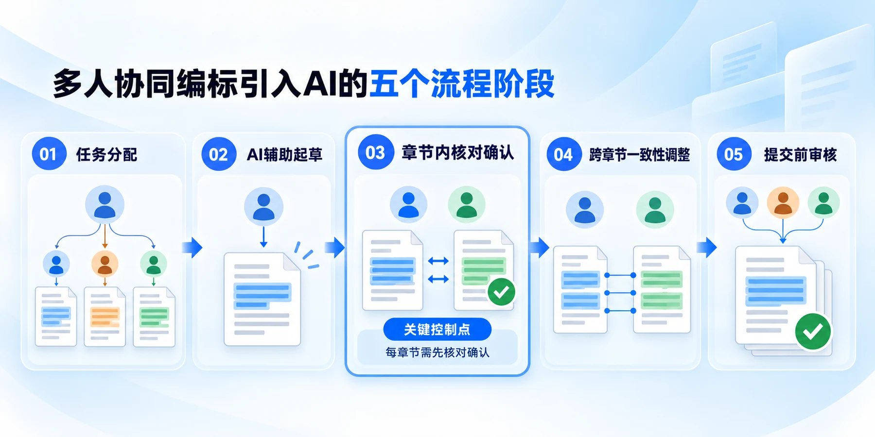 多人协同编标引入AI工具的五个阶段：任务分配、AI辅助起草、章节核对确认、一致性调整与提交审核