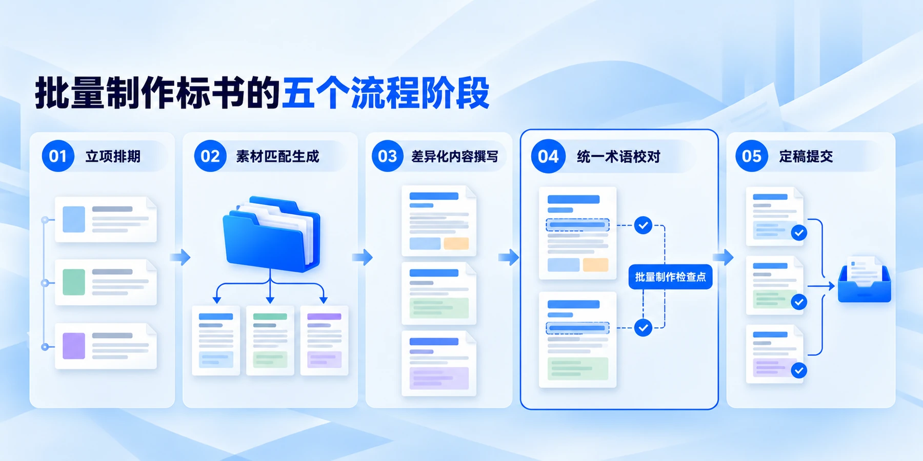 批量制作标书的五个阶段：立项排期、素材匹配生成、差异化内容撰写、统一术语校对与定稿提交
