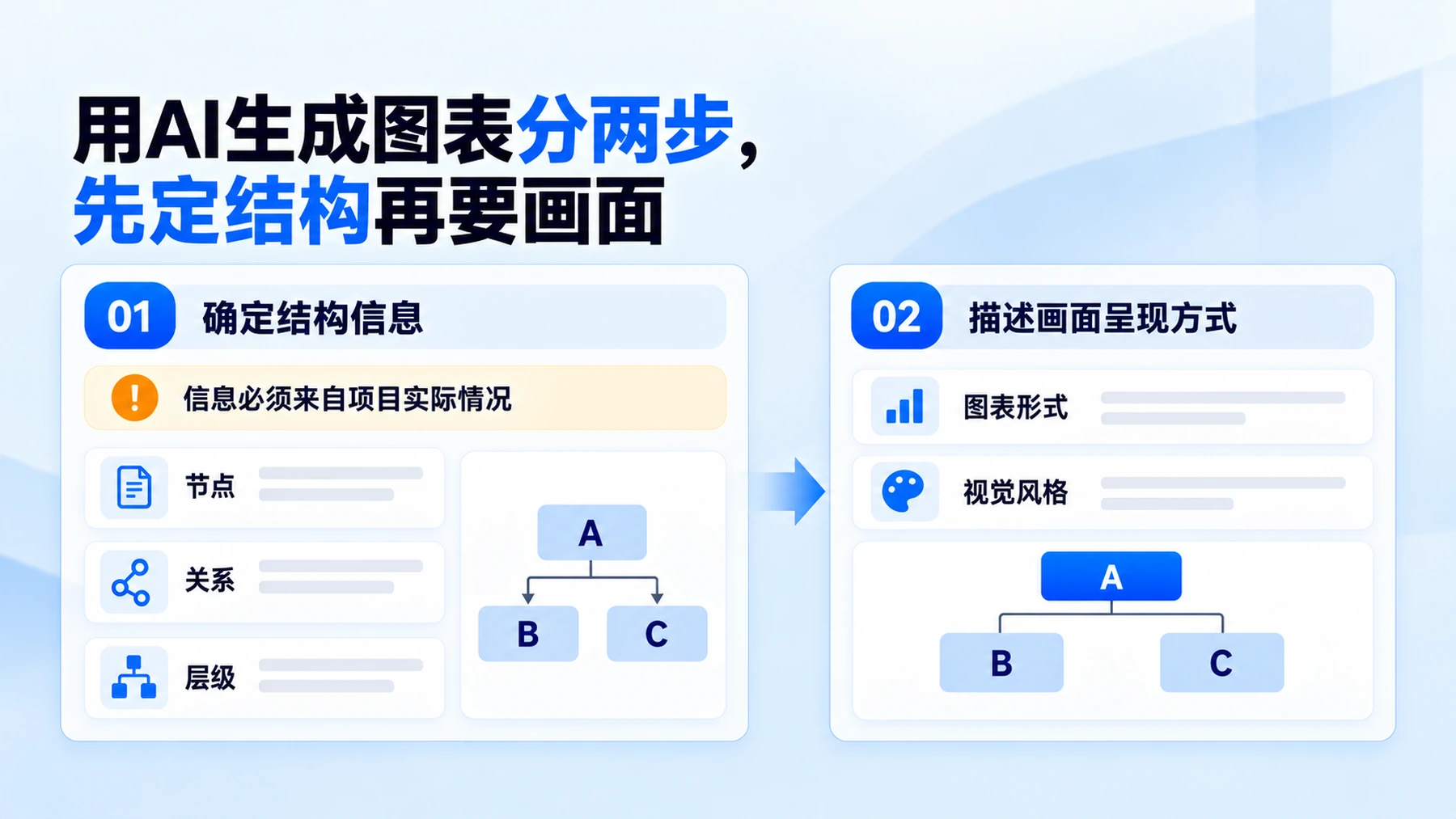 用AI生成标书图表的两步方法：先确定结构信息，再描述画面呈现方式