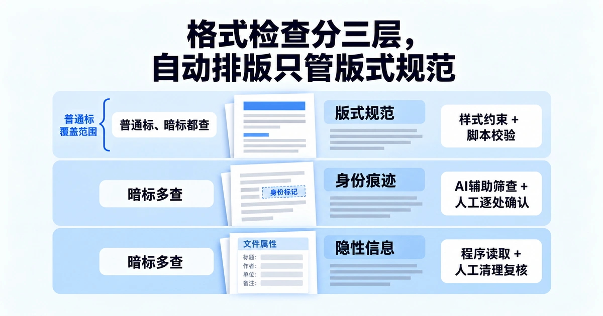 标书格式检查的三层：版式规范、身份痕迹、隐性信息，以及各层对应的脚本、AI辅助和人工检查方式