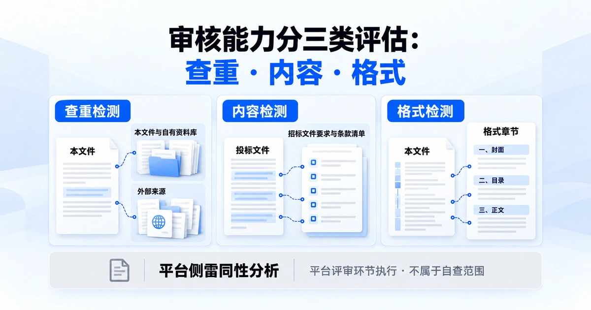 标书审核工具的三类检测能力——查重、内容与格式，各自的比对基准与不属于自查范围的平台侧分析