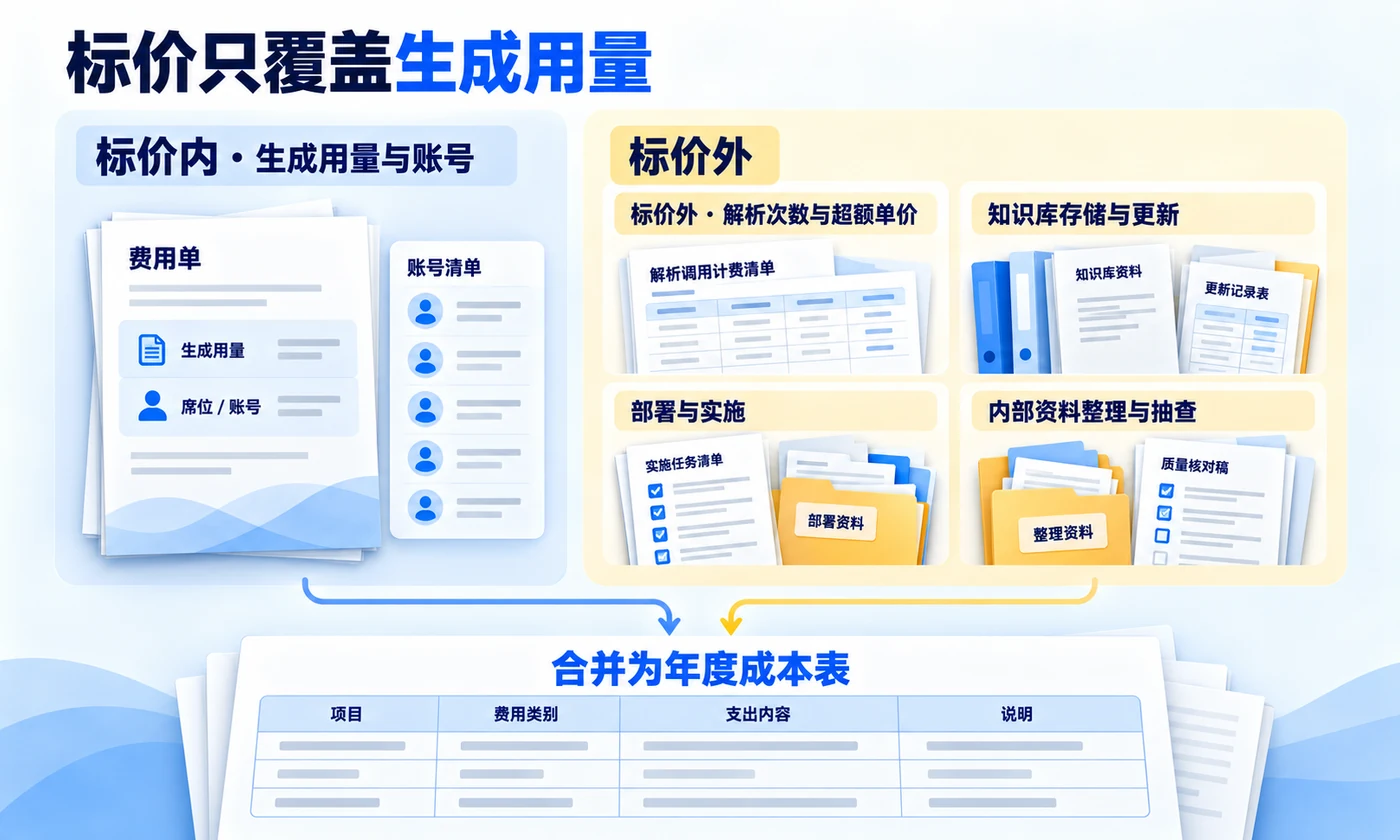 标书AI工具的成本构成：标价内只覆盖生成用量与账号，标价外还包含解析次数、知识库维护、部署实施与企业内部投入