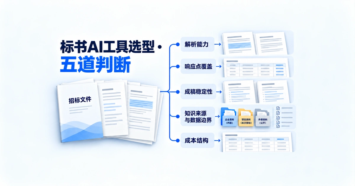 标书AI工具选型的五道判断维度，覆盖招标文件解析、评分点对齐、成稿稳定性、数据边界与成本结构