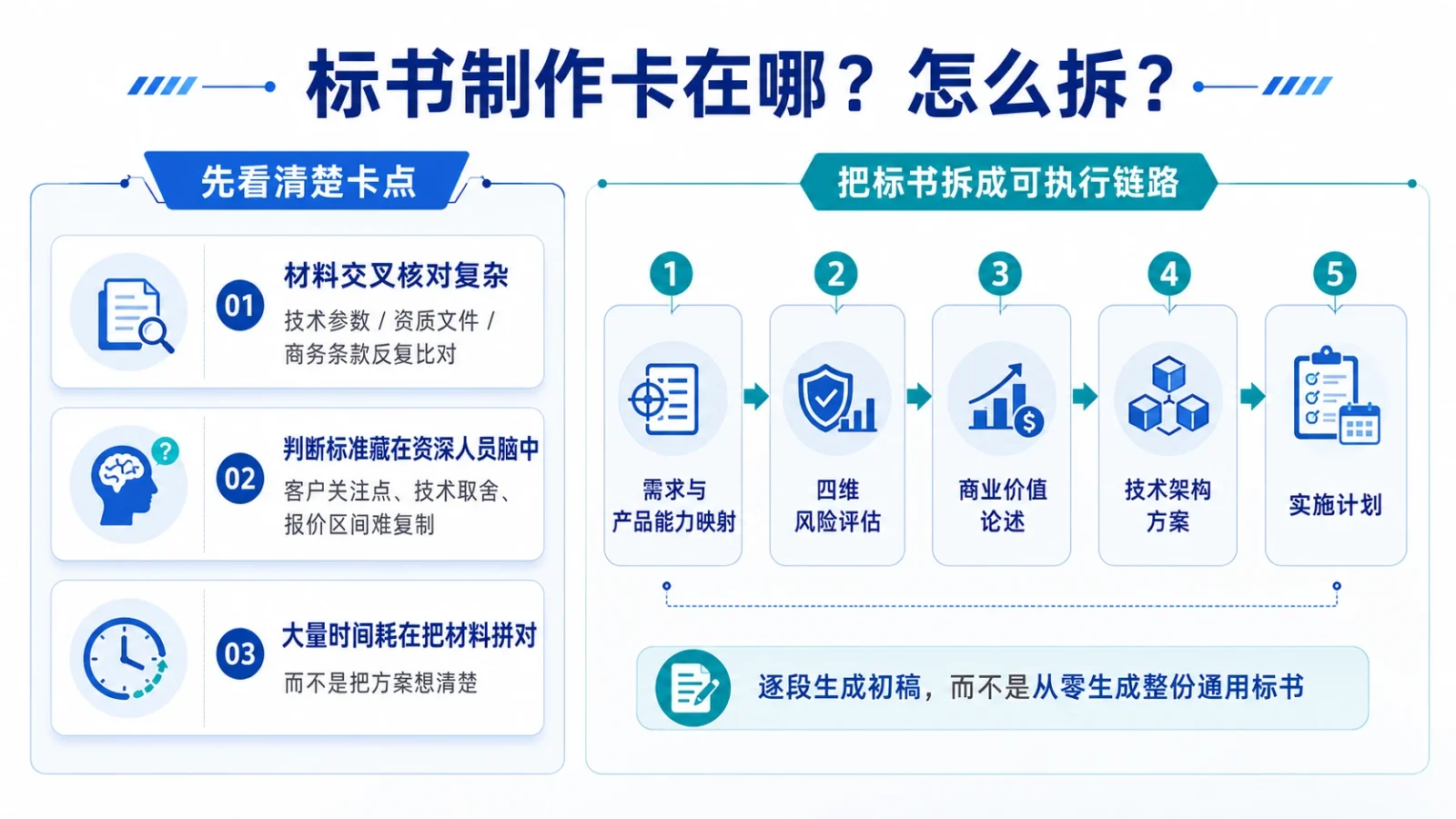 标书制作卡在哪？怎么拆？先看清楚卡点，再把标书拆成可执行链路
