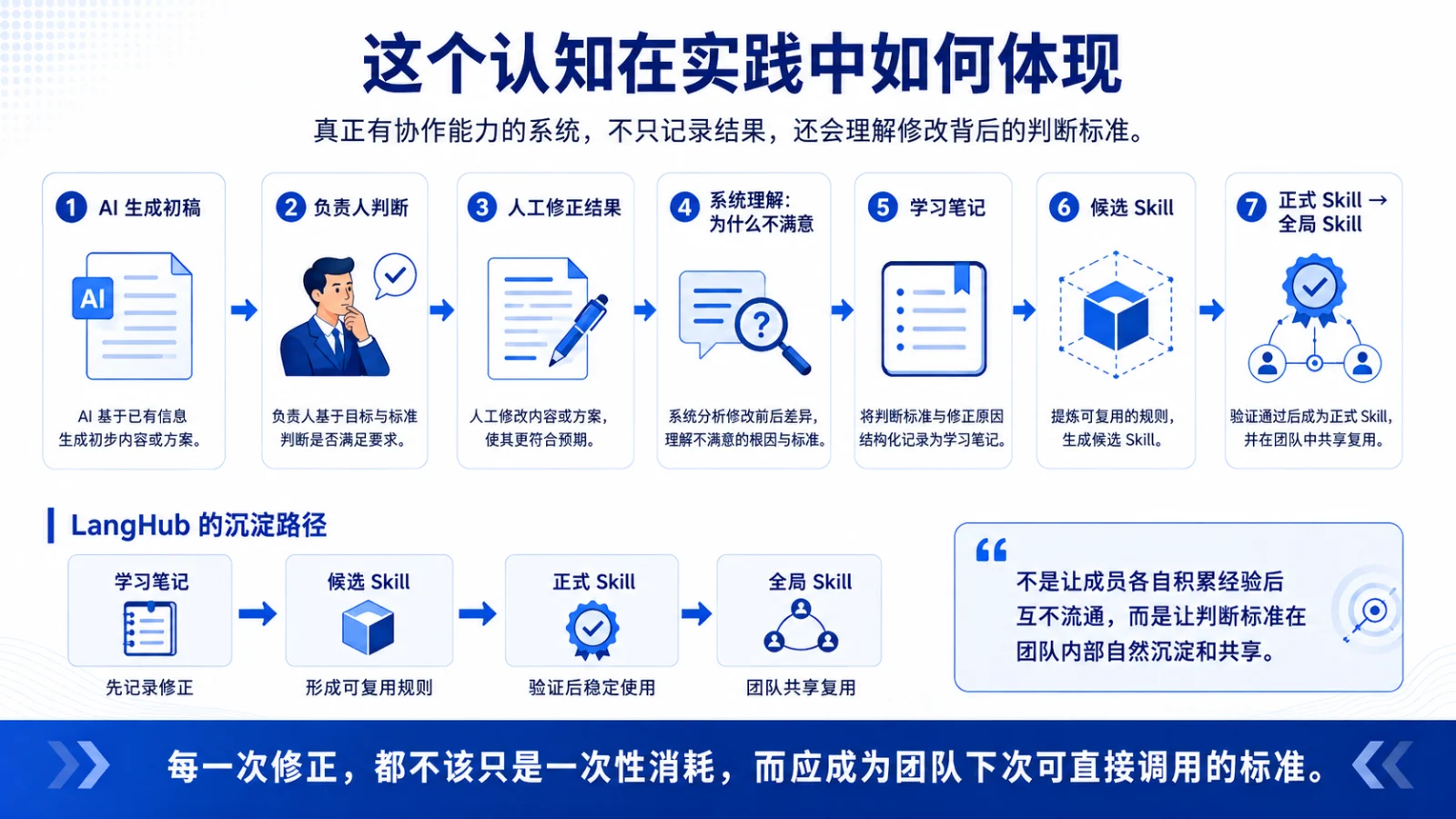 LangHub 判断标准沉淀路径示意图：AI 生成初稿、负责人判断、人工修正结果、系统理解修改原因、形成学习笔记、提炼候选 Skill、验证后成为正式 Skill 与全局 Skill 供团队共享复用