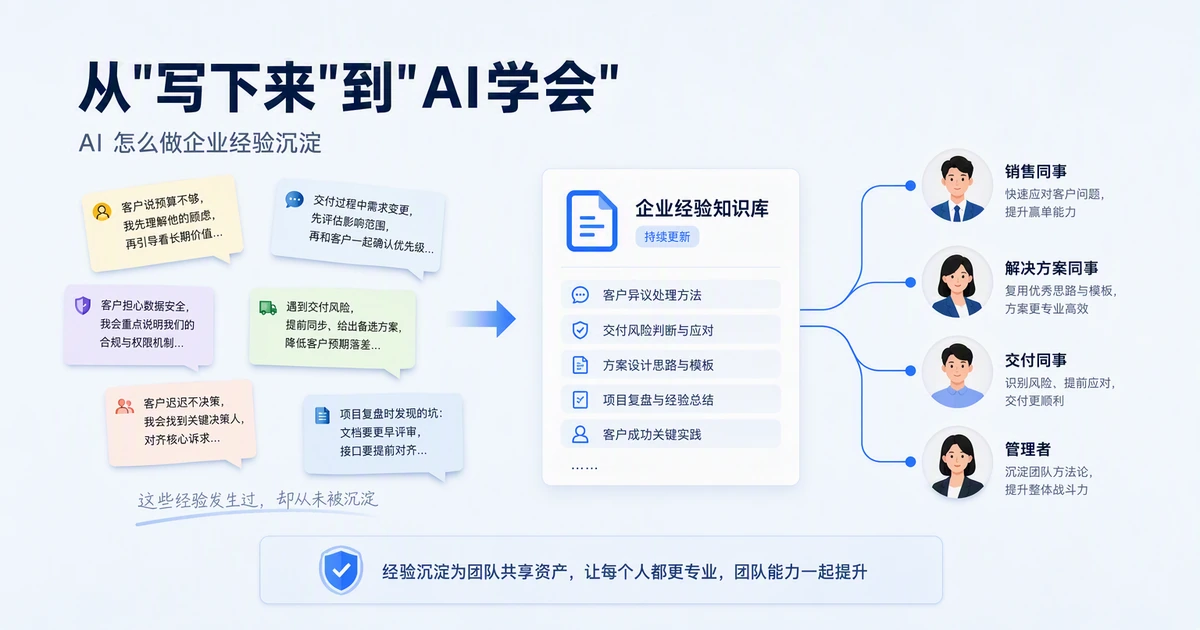 企业经验沉淀配图：团队里反复出现的判断经验被沉淀进AI持续更新的共享机制，多人围绕同一份团队资产协作，整体判断水平一起提升