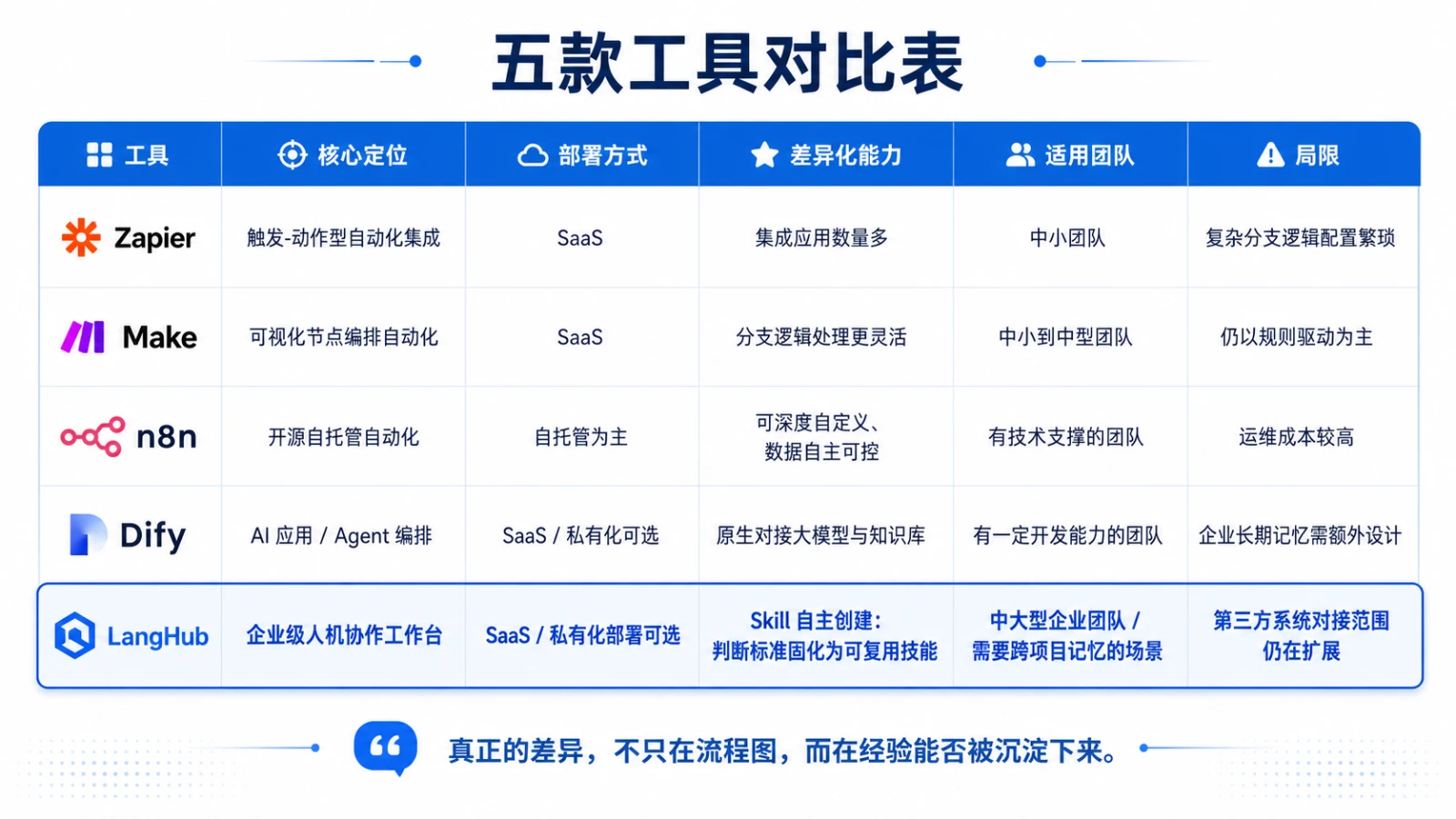五款工具对比表：Zapier、Make、n8n、Dify、LangHub 的核心定位、部署方式、差异化能力、适用团队与局限