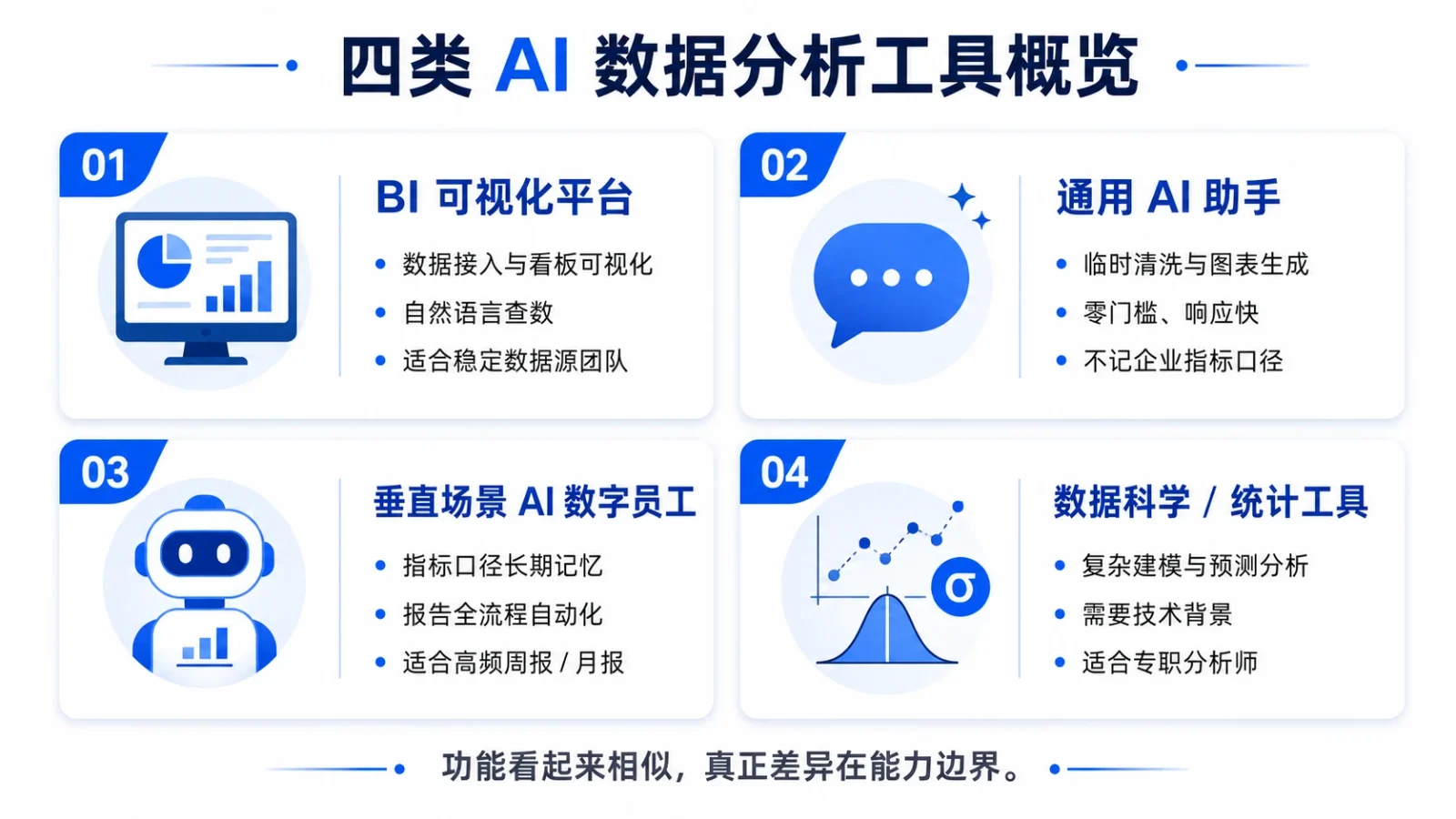 四类 AI 数据分析工具概览对比图：BI 可视化平台、通用 AI 助手、垂直场景 AI 数字员工、数据科学统计工具的能力边界与适用团队