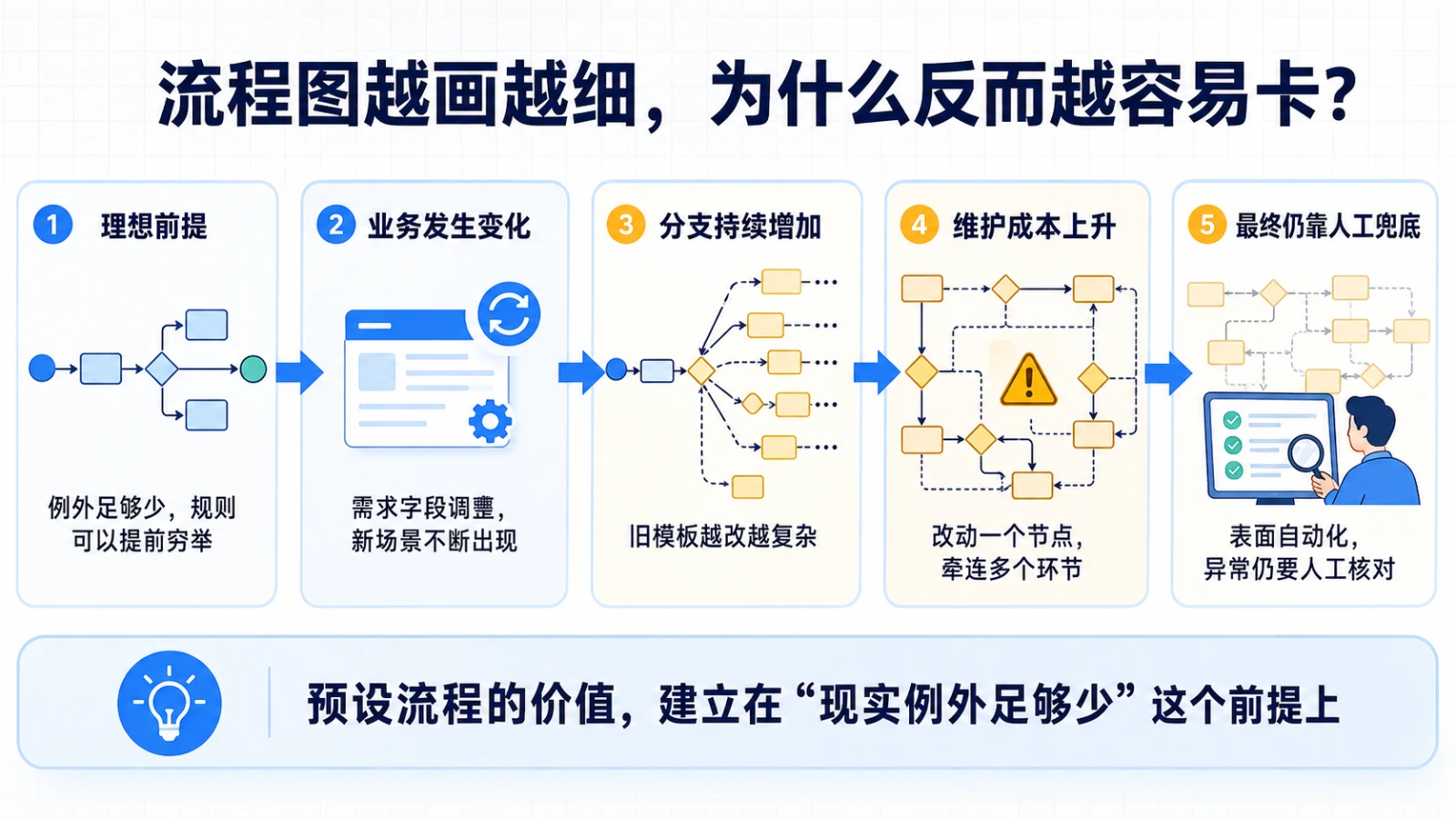 流程图越画越细为什么反而越容易卡：理想前提、业务发生变化、分支持续增加、维护成本上升、最终仍靠人工兜底