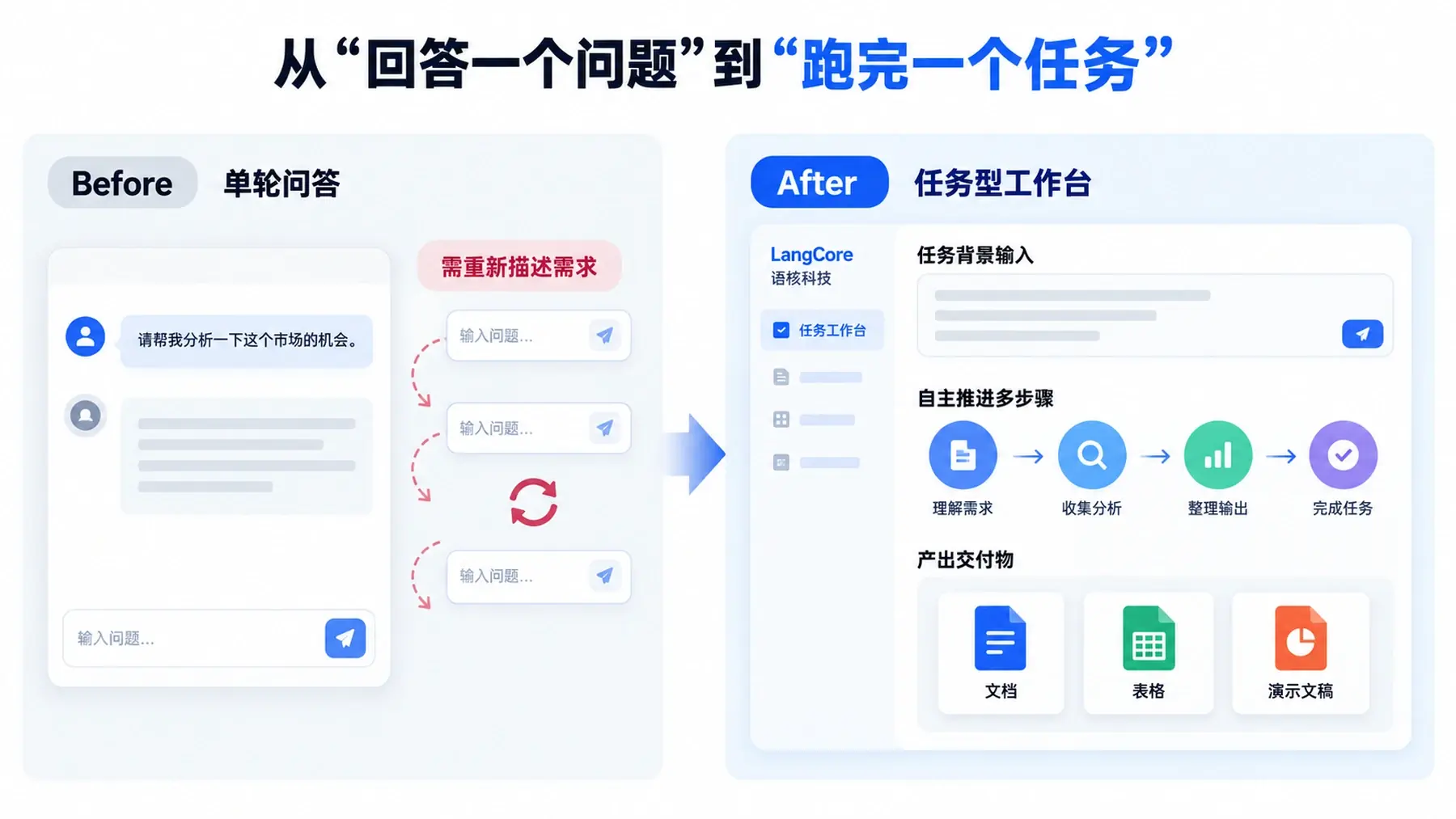 对比只能单轮问答的AI和能自主推进多步骤任务并产出交付物的AI工作台