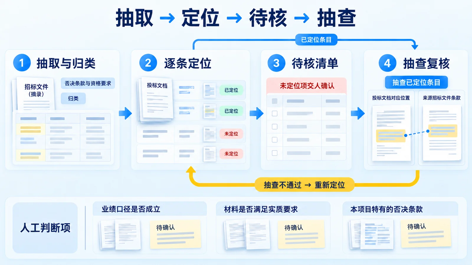 用AI执行标书审核清单的四步流程——抽取条款、逐条定位、待核清单与抽查复核